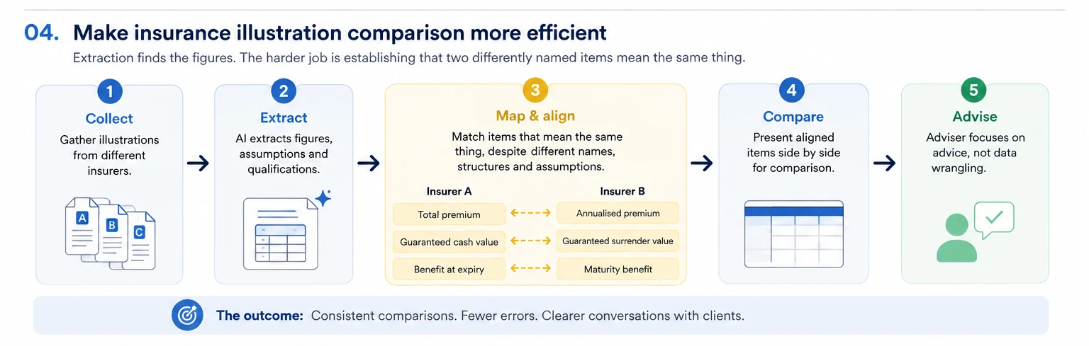 Five stages of illustration comparison: collect illustrations from different insurers, extract the figures, map items that mean the same thing despite different names, present them side by side, and leave the advice to the adviser.