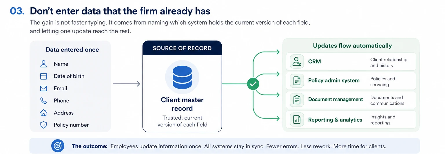 Client details entered once into a named source of record, which then updates the CRM, the policy administration system, document management and reporting.
